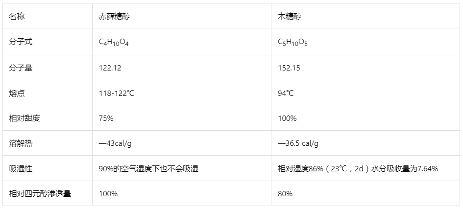 赤蘚糖醇與木糖醇特性對比研究