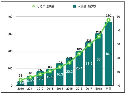 规模扩大收益递减是即将上市的万达商管的最大挑战